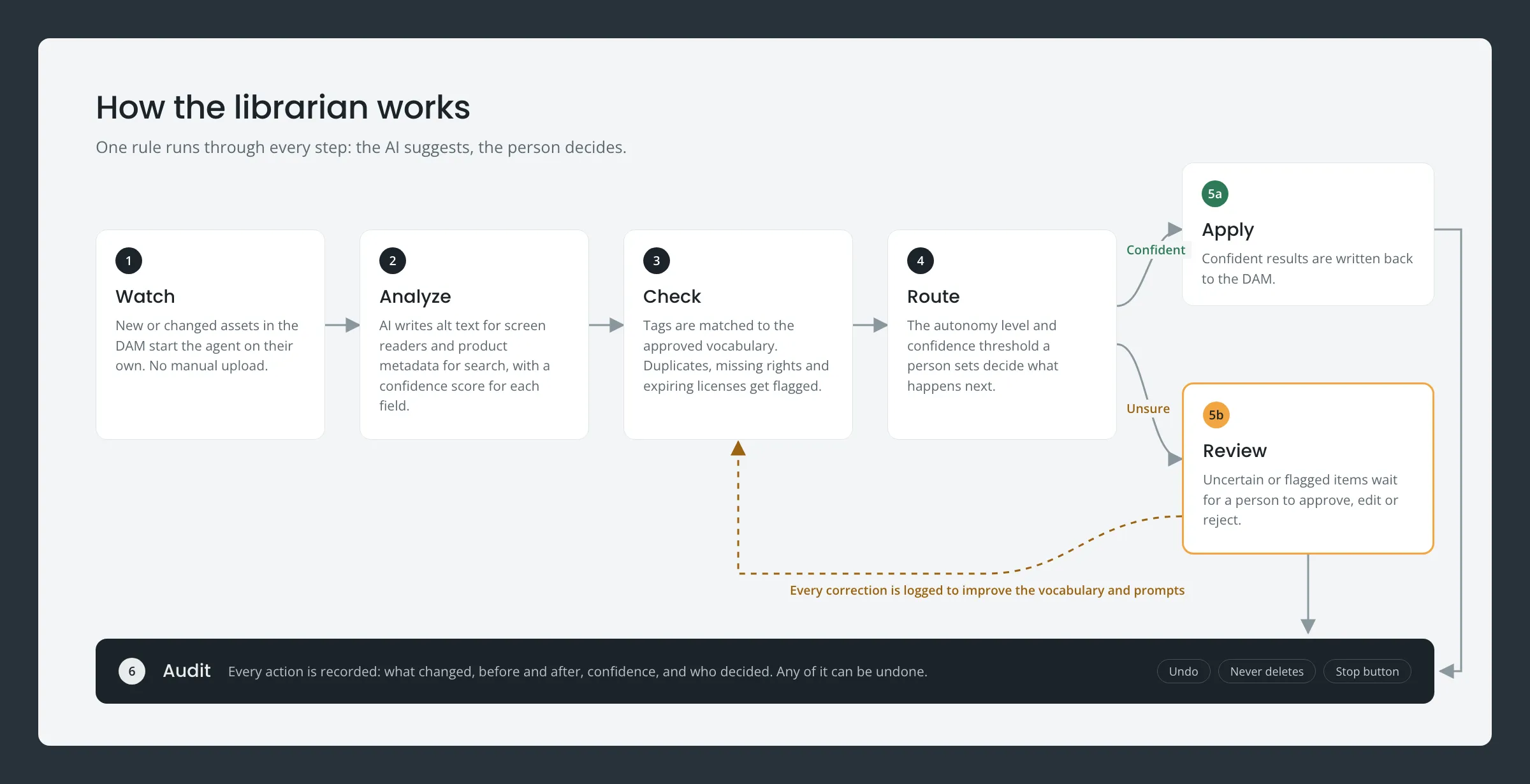 Workflow diagram: the agent watches, analyzes, checks and routes each asset; confident results are applied, uncertain ones go to a person for review, and every action is recorded in an audit log