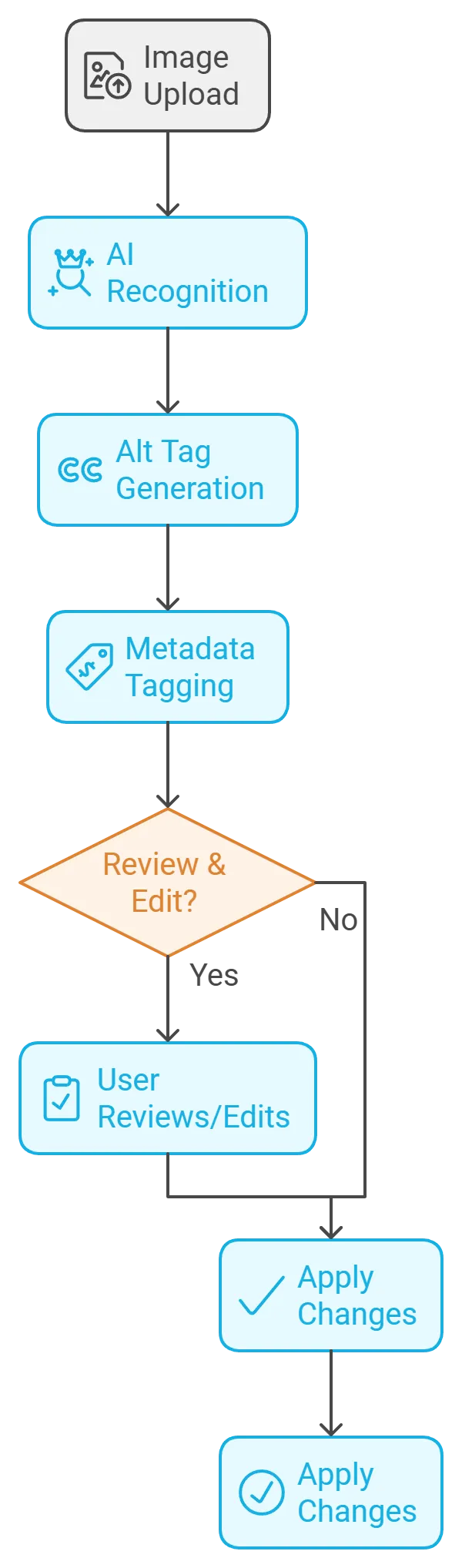 SmartTag AI workflow: image upload, AI recognition, alt tag generation, metadata tagging, user review, and apply changes