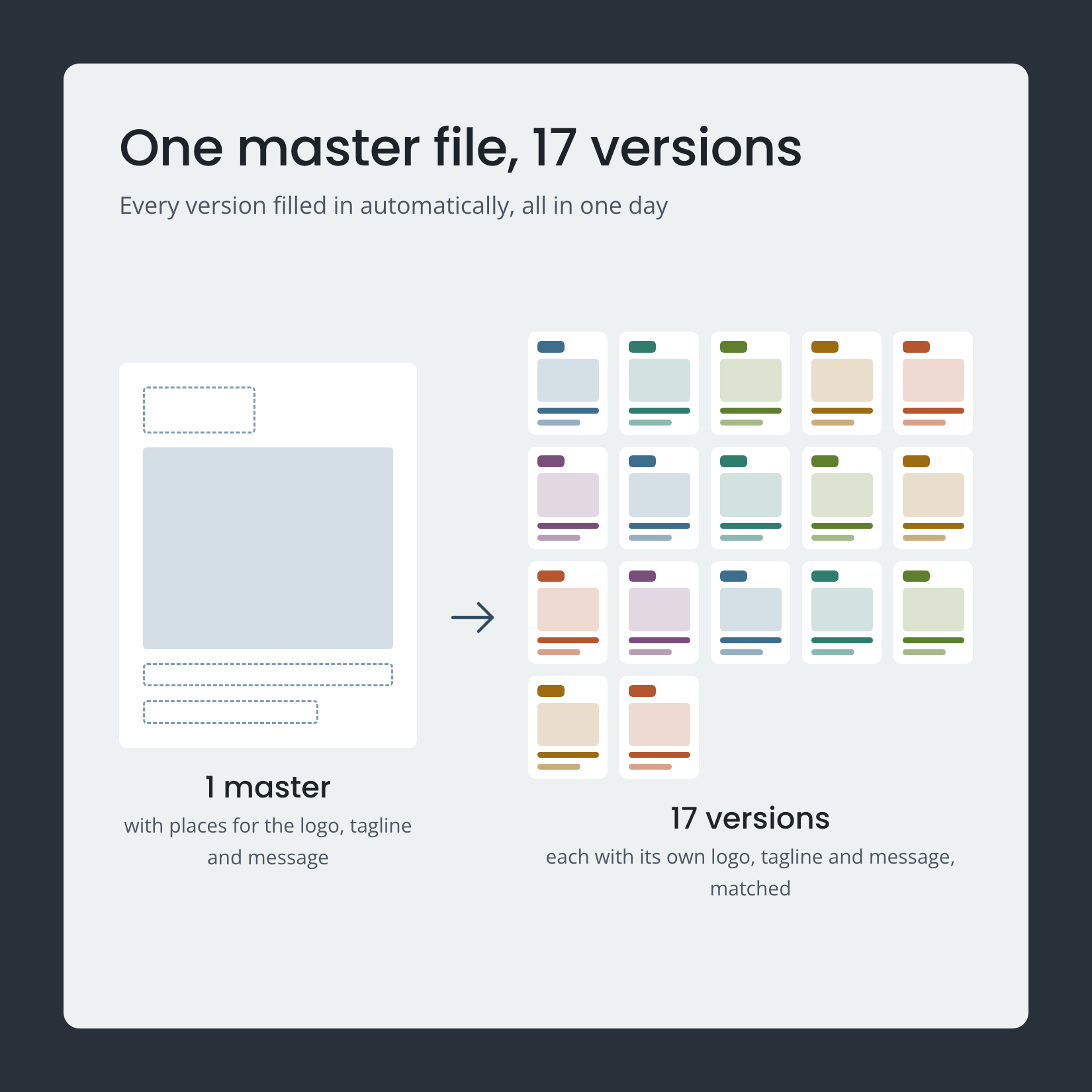 Diagram: one master file with placeholder spots for the logo, tagline and message becomes 17 finished versions, each with its own matched content