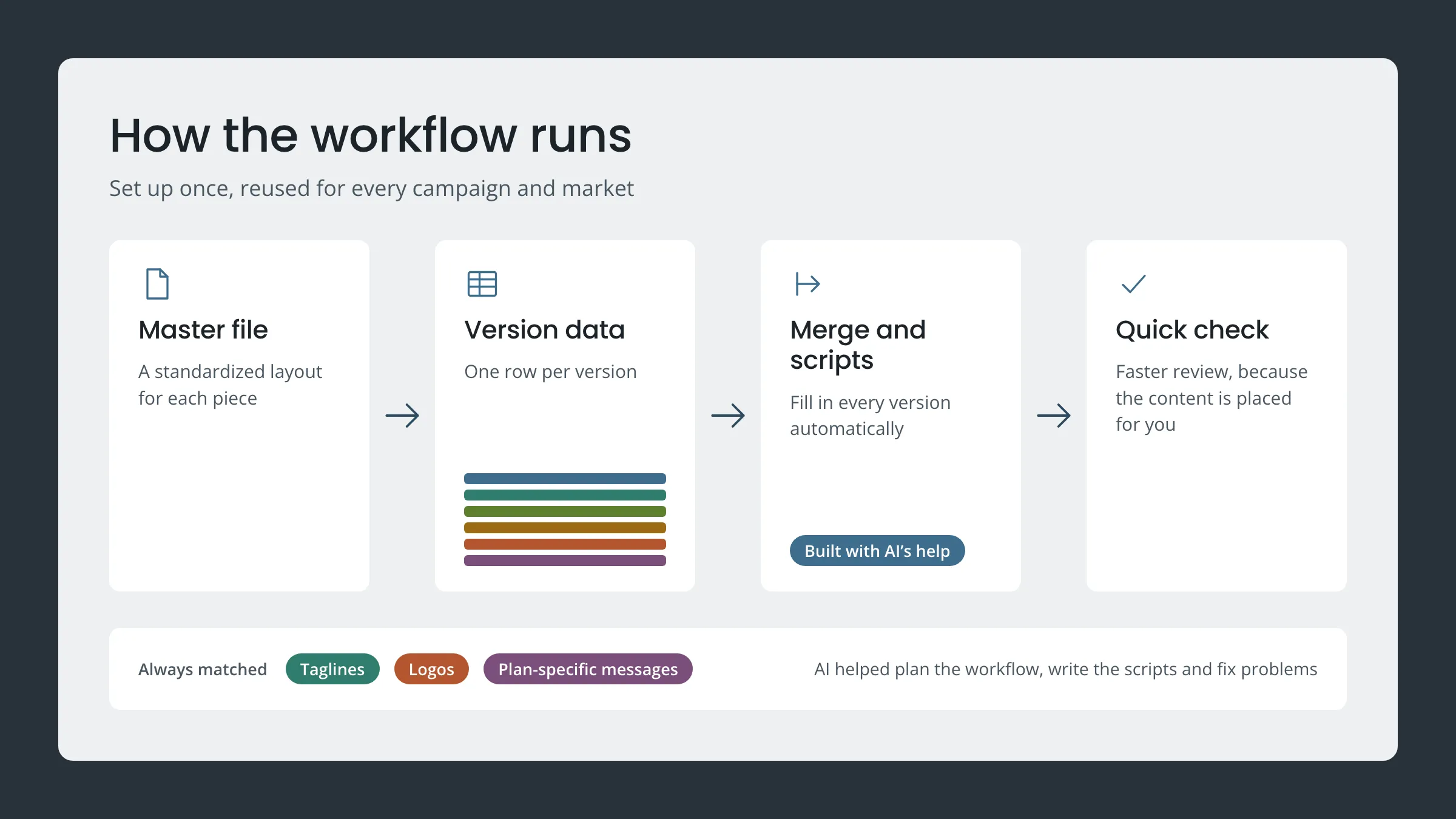 Workflow diagram: master file, version data with one row per version, merge and scripts built with AI’s help, then a quick check; taglines, logos and plan-specific messages always stay matched