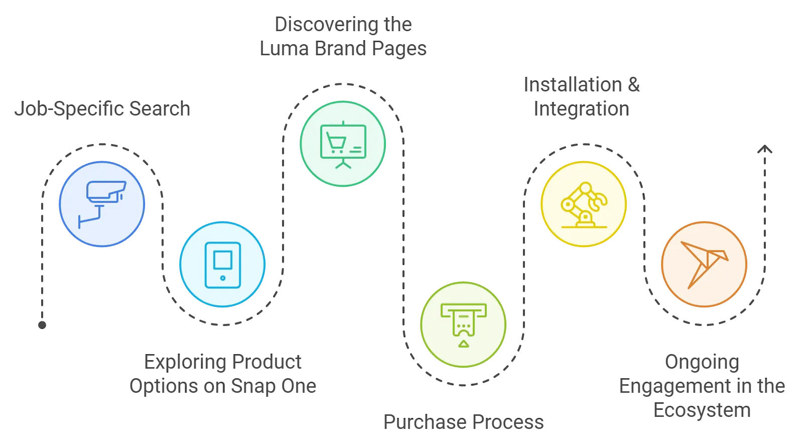 Customer journey diagram: discovering the Luma pages, exploring products, purchase, installation, and ongoing engagement