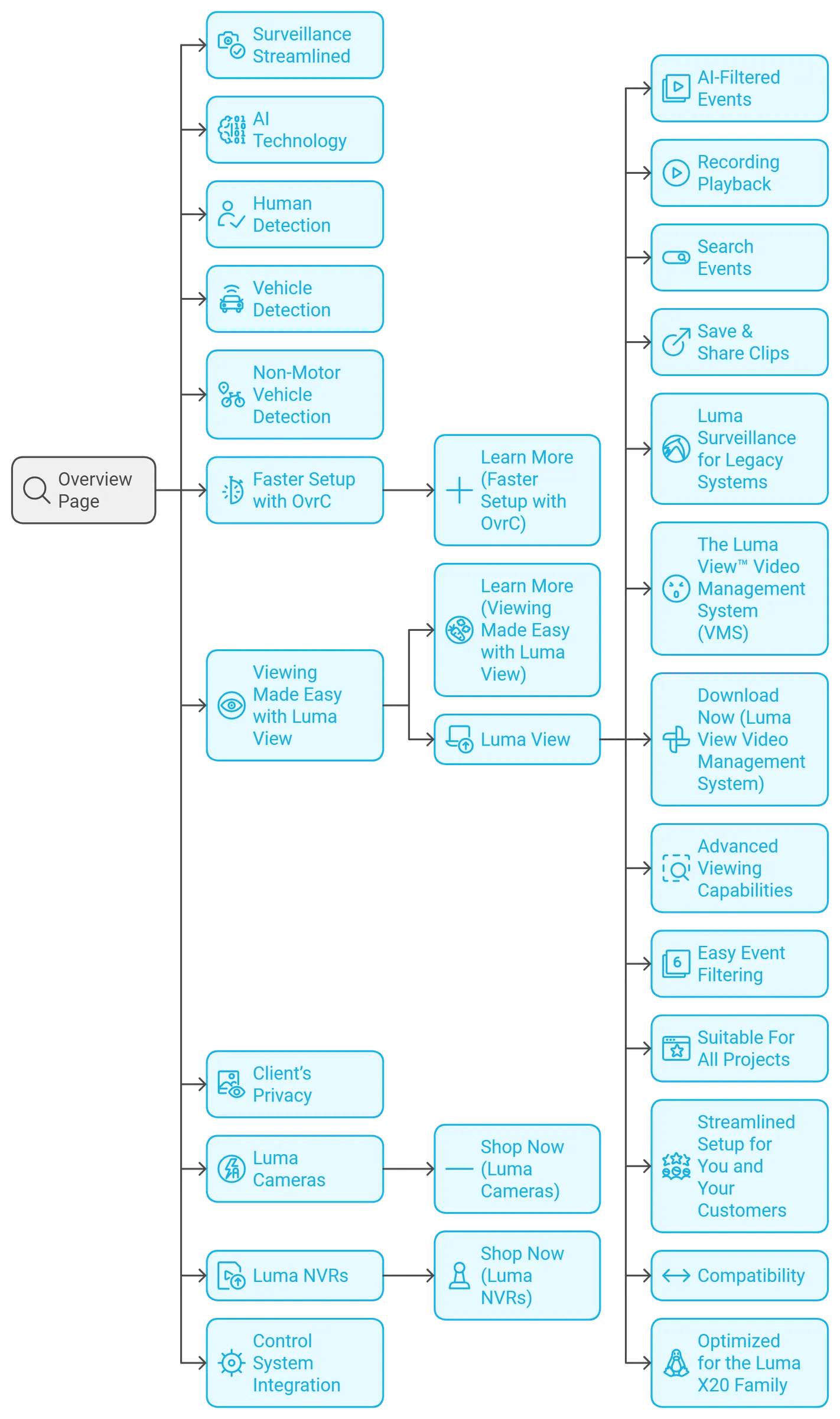 Site map of the Luma brand pages
