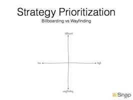 Presentation slide: "Strategy Prioritization — Billboarding vs Wayfinding"
