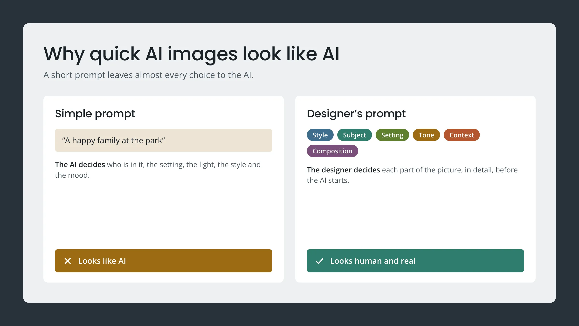 A simple prompt, “A happy family at the park,” lets the AI decide everything and looks like AI; a designer’s prompt sets style, subject, setting, tone, context and composition and looks human and real