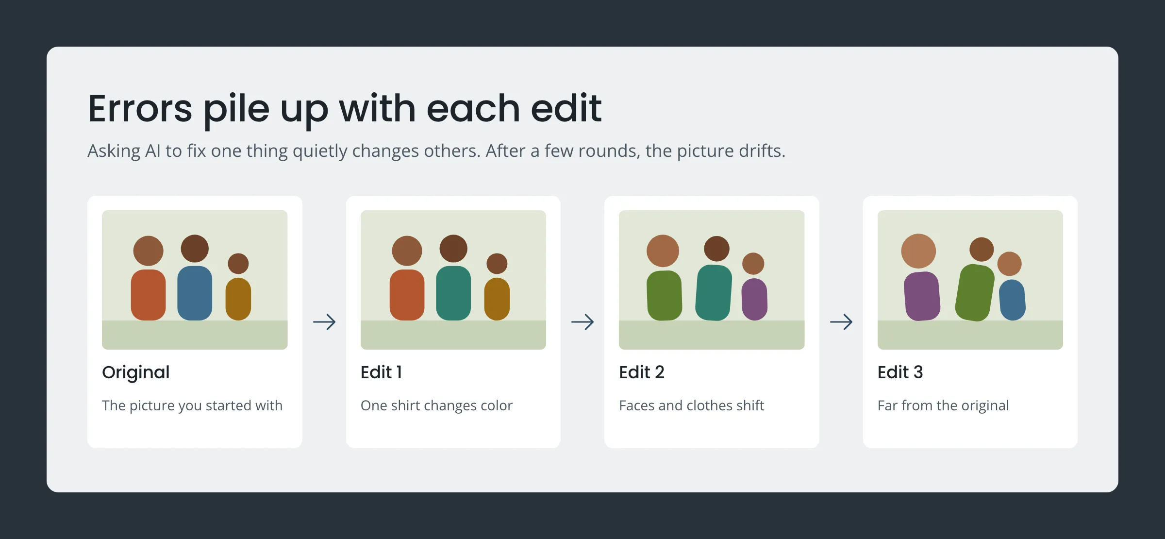 Four versions of a simple family illustration, from the original through three AI edits, with clothing colors, faces and sizes drifting further from the original each time
