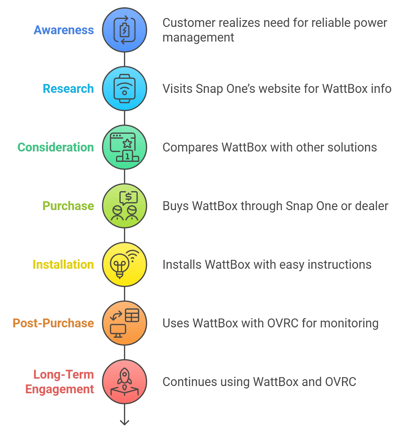 WattBox customer journey from awareness to long-term engagement