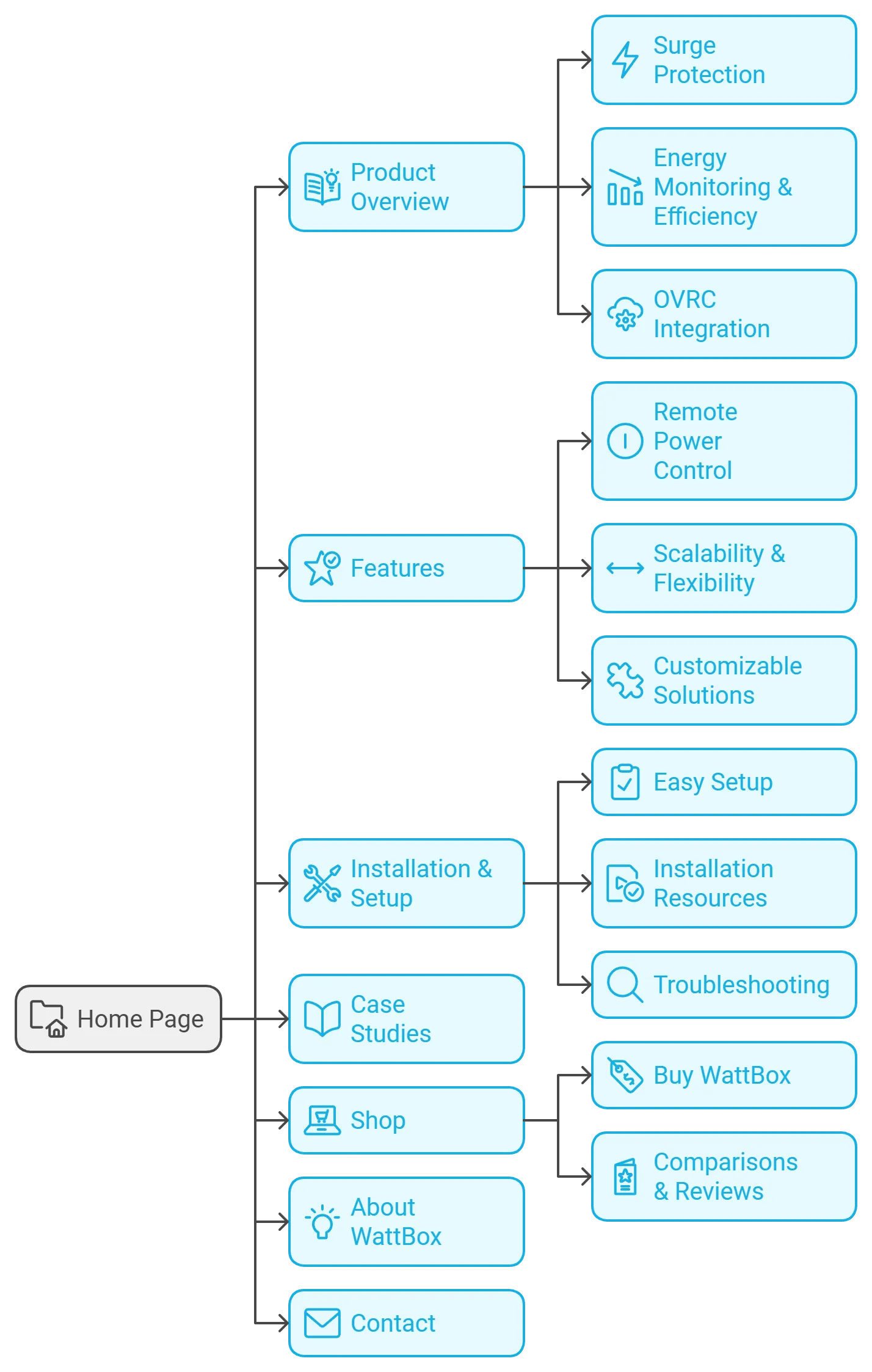 Site map of the WattBox brand pages